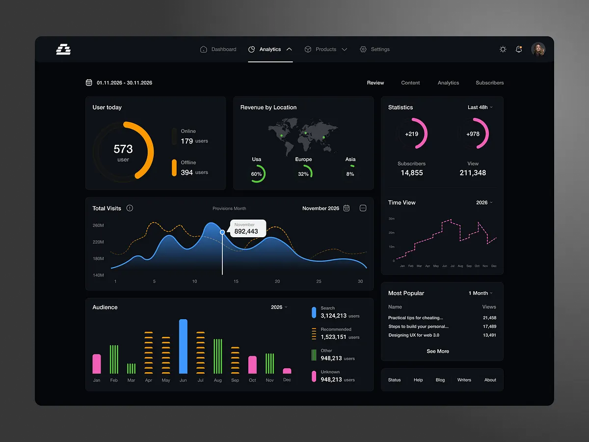 Digital Marketing Results